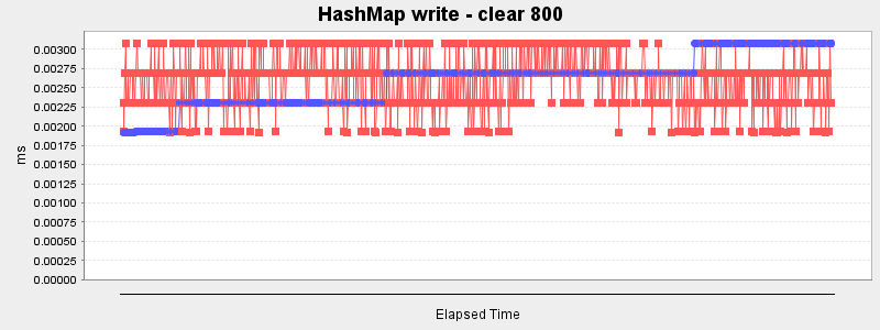 HashMap write - clear 800